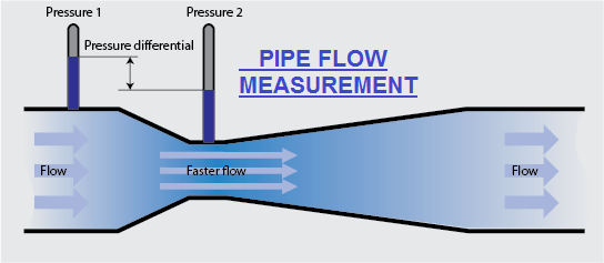 diagram showcasing how differential pressure flow sensors types work
