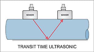 diagram showcasing how ultrasonic flow Meters work