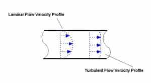 laminar and turbulent velocity profiles