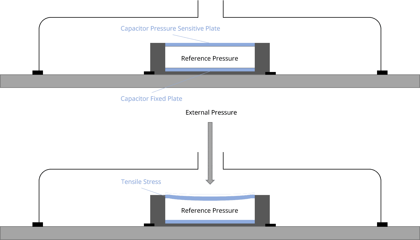 diagram illustrating how a capacitive sensor works