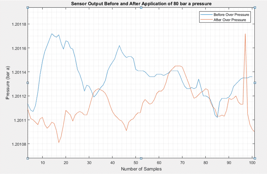 how piezoresistive sensors handle overpressure in automation and industrial lines