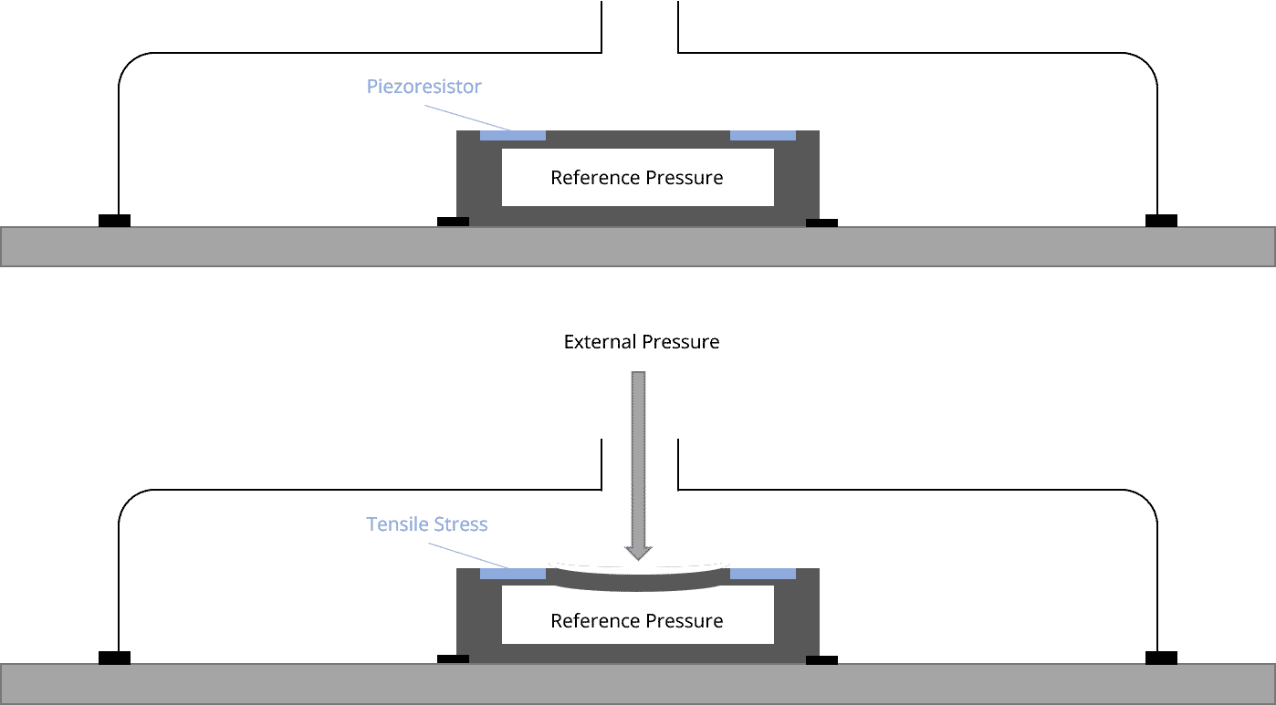 diagram illustrating how a Piezoresistive sensor works