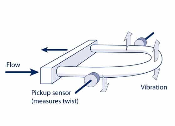 diagram showcasing how coriolis flow sensors work