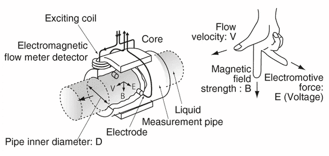 diagram showcasing how the electromagnetic flow meters type work