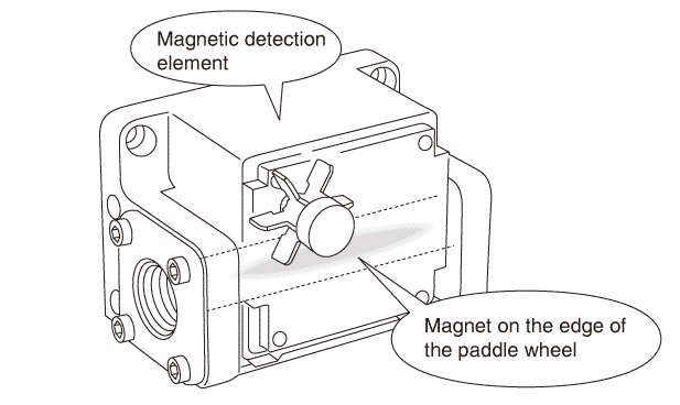 diagram showcasing how axis-flow paddle wheel flow meters work