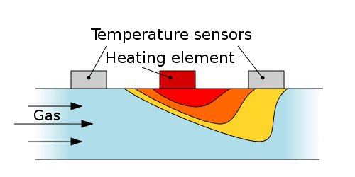 diagram showcasing how thermal dispersion flow sensor types work
