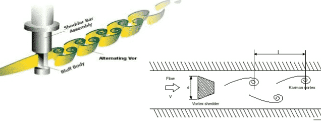 diagram showcasing how vortex time flow meter type functions