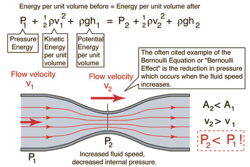 using bernoulli’s principle to corelate flow velocity with differential pressure