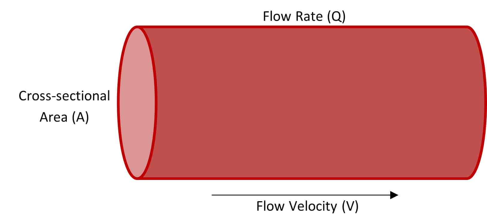 flow rate and flow velocity diagram