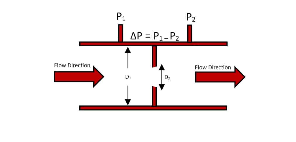 orifice flow restriction diagram