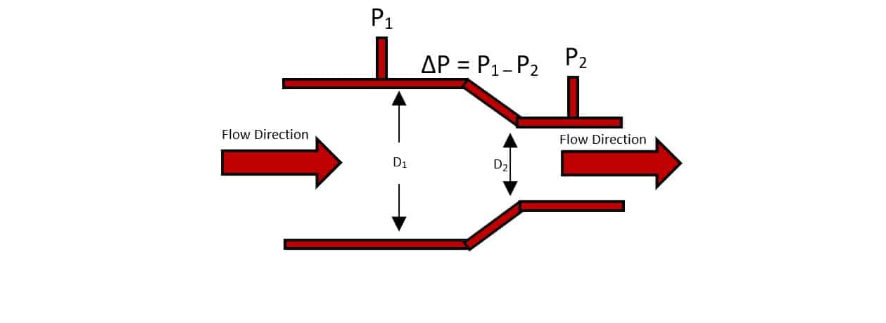 venturi flow restriction diagram
